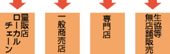 �ʔ̓X���[�J���`�F�[���@��ʏ����X�@���X�@���������X�ܔ̔�