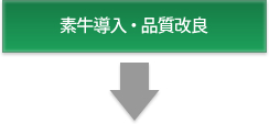 品質改良　大信畜産工業（株）,（株）グリーンフード